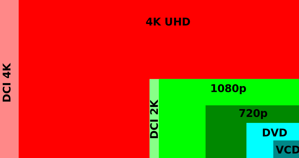معرفی مختصر استاندارد نمایش فیلم 4K